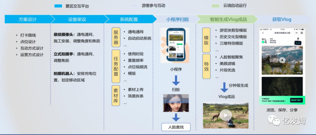亿发姆发布数字文旅智慧平台——亿AI旅